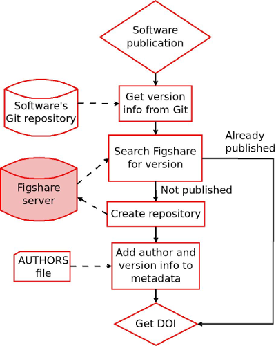 Typical actions performed by PyRDM when publishing software source code with Figshare. Image by Christian Jacobs, first presented at the 10th International Digital Curation Conference.
